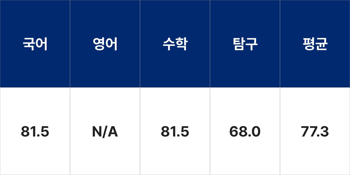 상명대(천안)학교 글로벌지역학부 입시결과