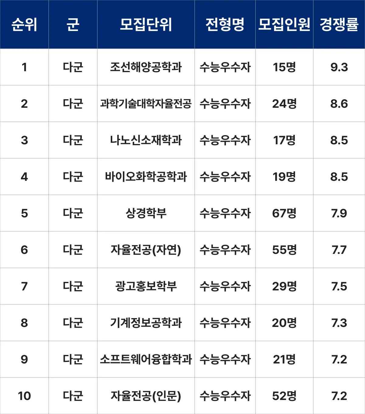 홍익대(세종)학교 학과별 경쟁률 TOP10