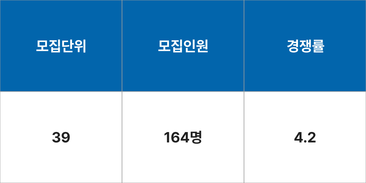 한림대학교 의예과 모집군 및 모집인원