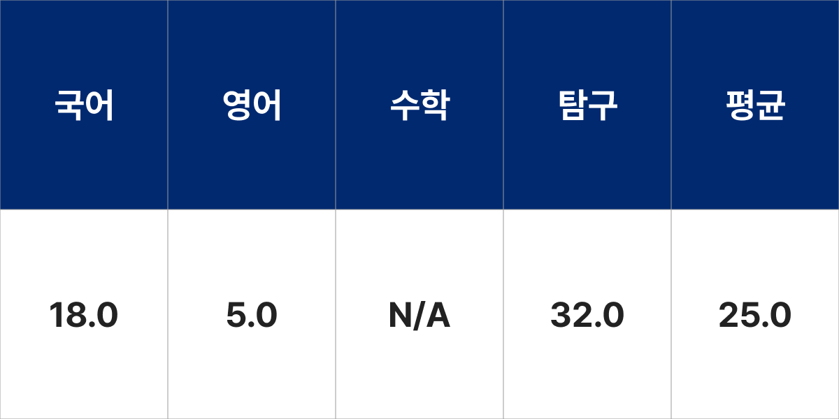배재대학교 조경학과 입시결과