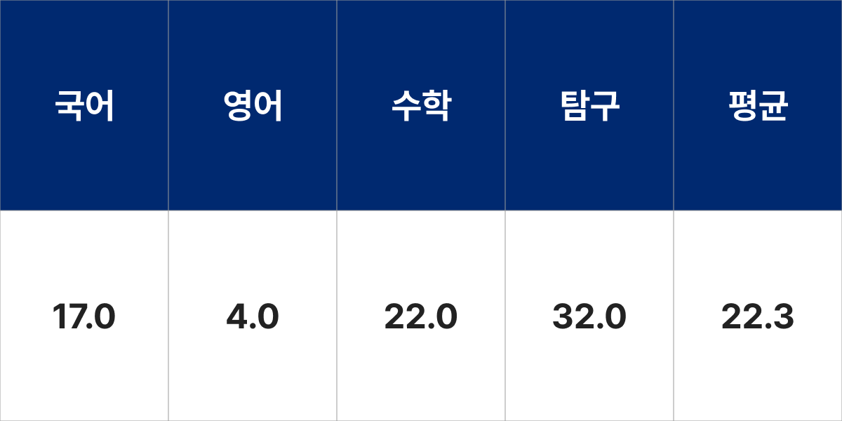 백석대학교 기독교학부 입시결과