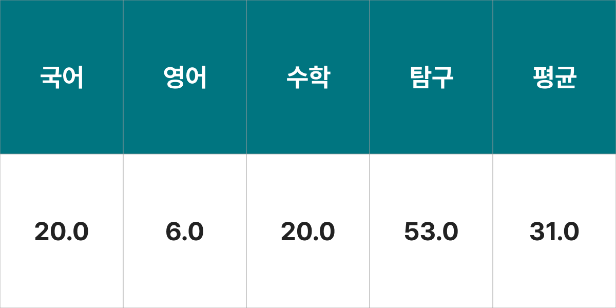 선문대학교 글로벌한국학과 입시결과