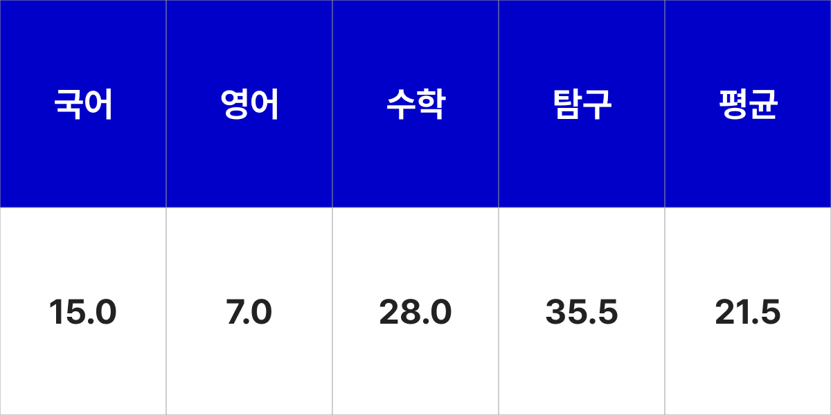 극동대학교 미디어영상제작학과 입시결과