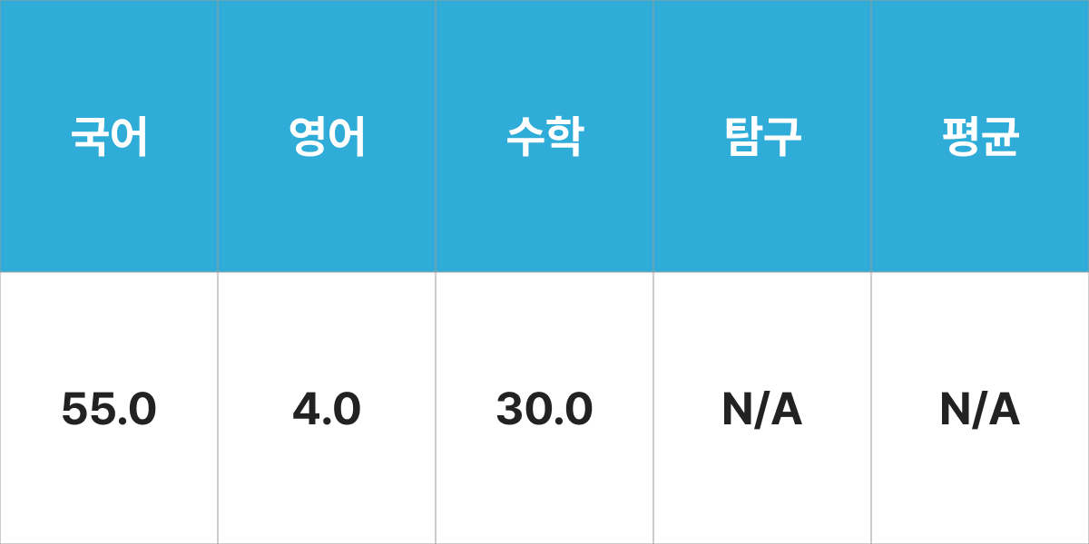 서원대학교 환경공학과 입시결과