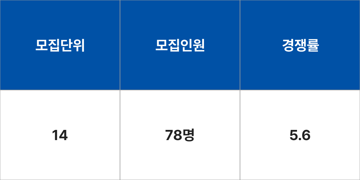 청주대학교 연극영화학부 연출‧제작전공 모집군 및 모집인원