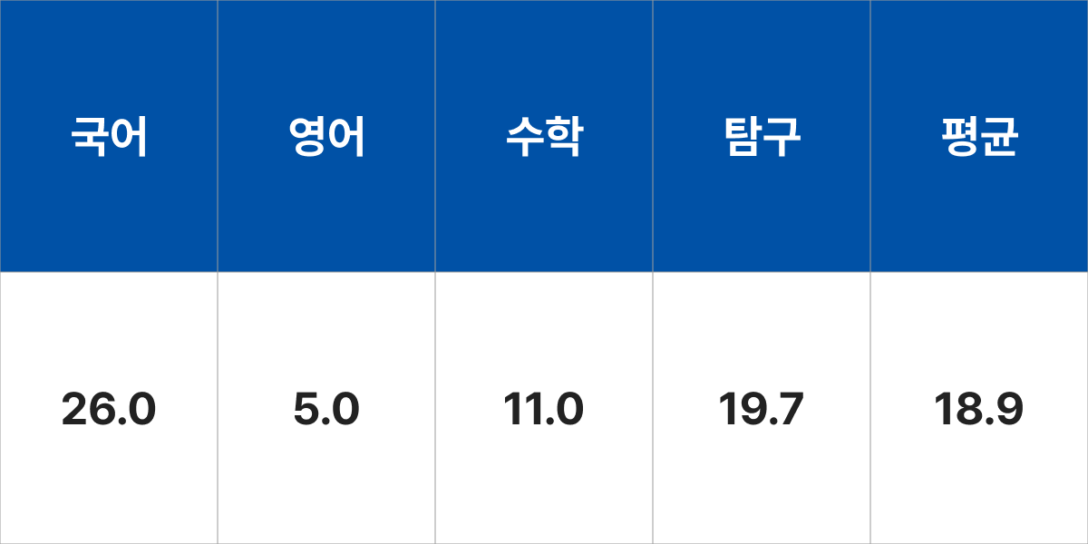 청주대학교 연극영화학부 연출‧제작전공 입시결과