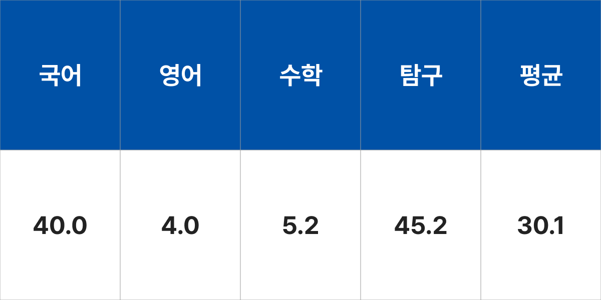 청주대학교 디자인‧조형학부 시각디자인전공 입시결과