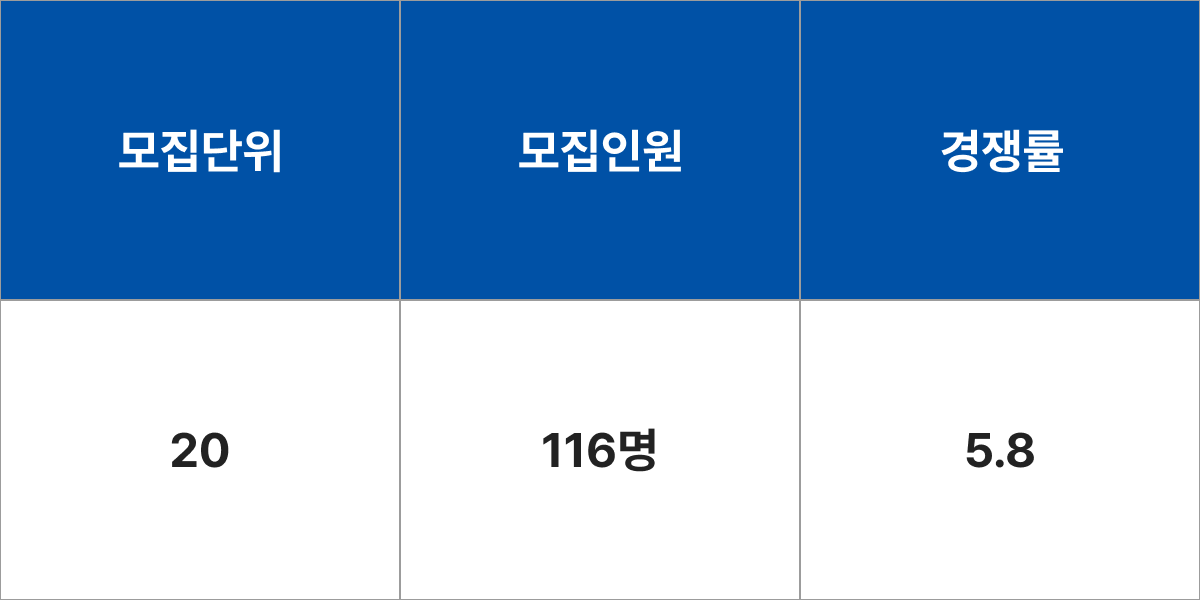 청주대학교 디자인‧조형학부 디지털미디어디자인전공 모집군 및 모집인원