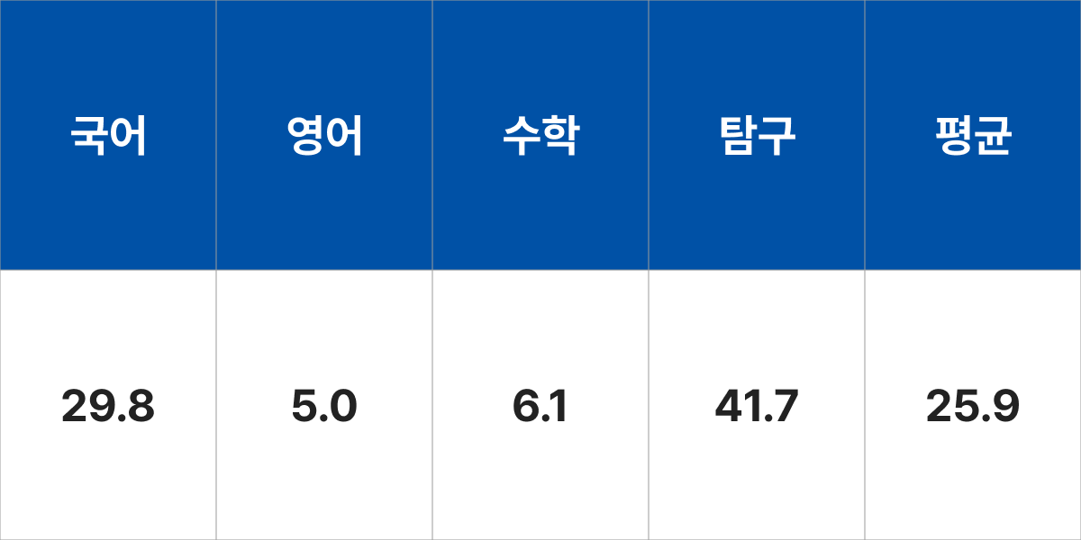 청주대학교 디자인‧조형학부 디지털미디어디자인전공 입시결과