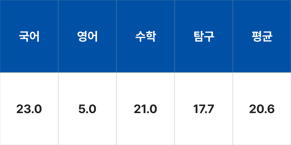 청주대학교 휴먼환경디자인학부 토목/조경 입시결과