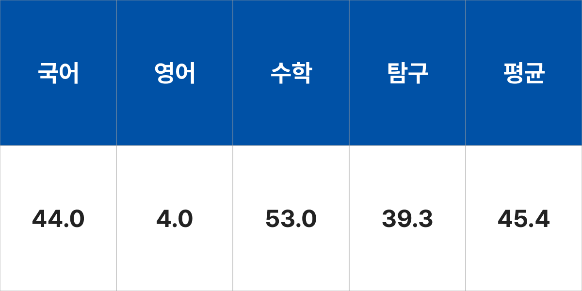 청주대학교 휴먼환경디자인학부 건축학/건축공학 입시결과