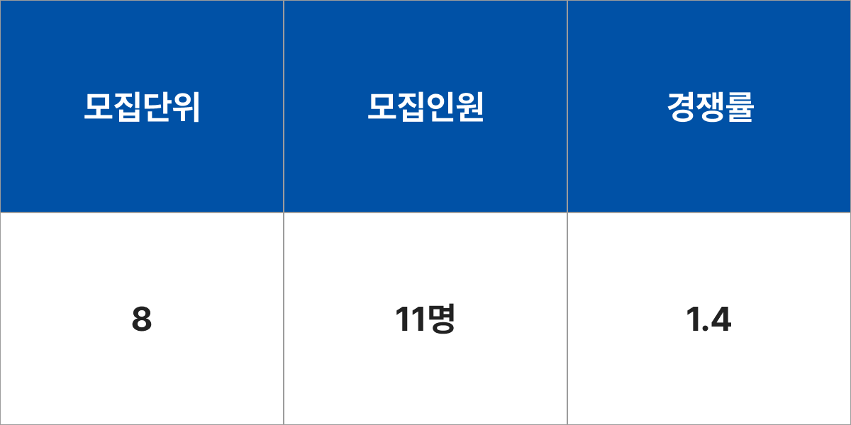 청주대학교 군사학과 모집군 및 모집인원