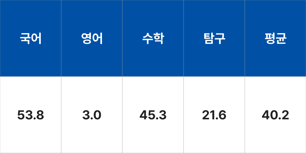 청주대학교 군사학과 입시결과