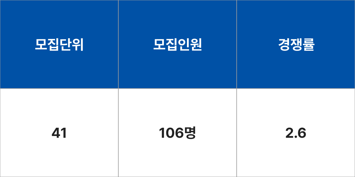 청주대학교 글로벌경제통상학부 모집군 및 모집인원