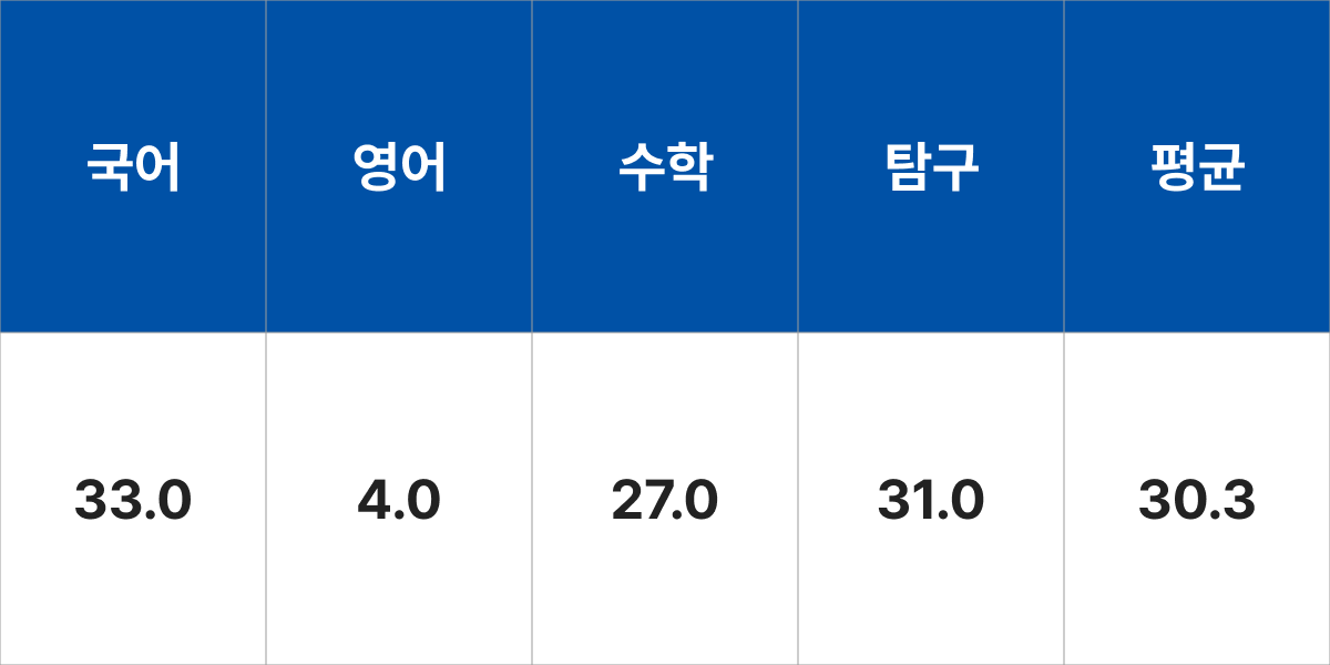 청주대학교 글로벌경제통상학부 입시결과