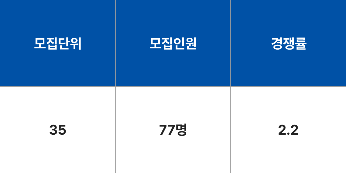 청주대학교 인문학부 모집군 및 모집인원