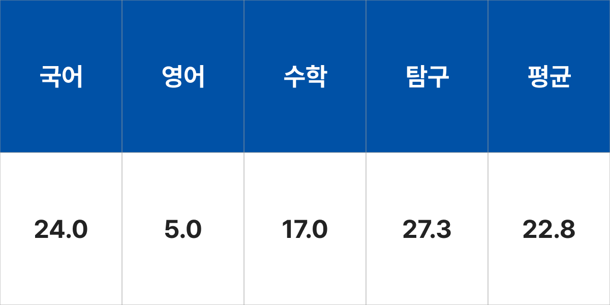 청주대학교 인문학부 입시결과