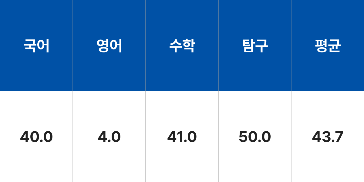 청주대학교 미디어콘텐츠학부 입시결과