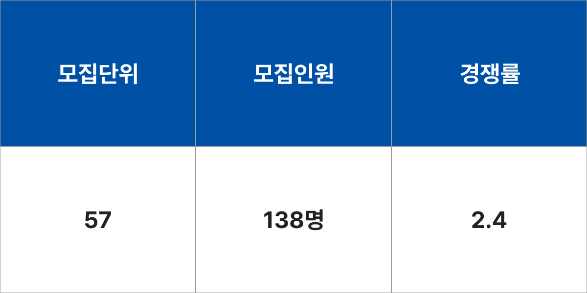 청주대학교 융합전자공학부 모집군 및 모집인원