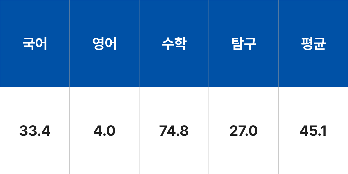 청주대학교 수학교육과 입시결과