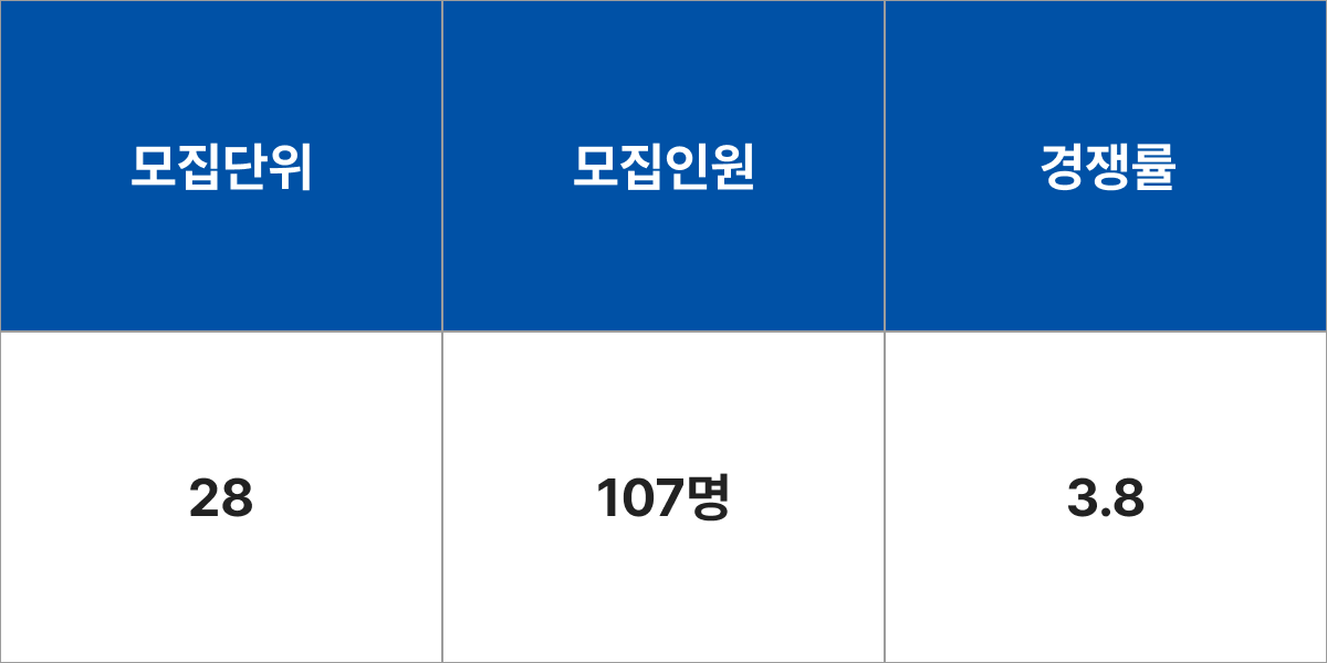 청주대학교 BT융합학부 모집군 및 모집인원