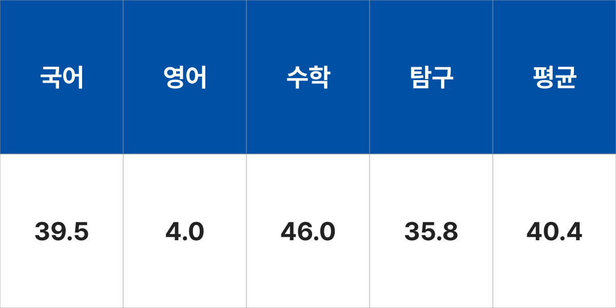 청주대학교 BT융합학부 입시결과