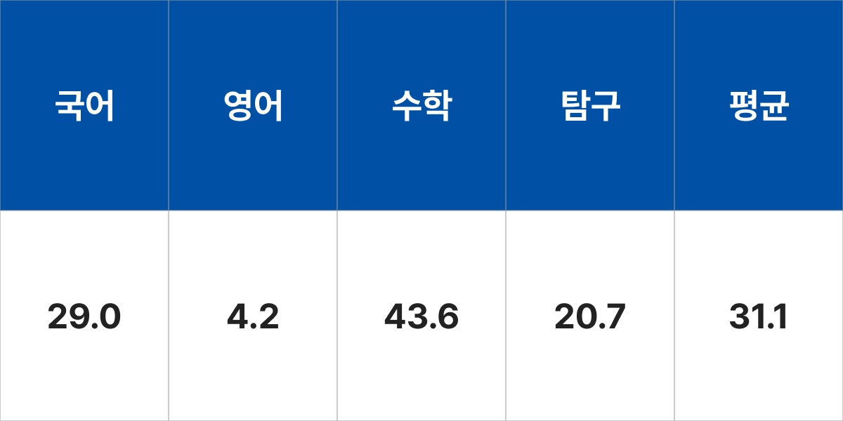 청주대학교 무인항공기학전공 입시결과