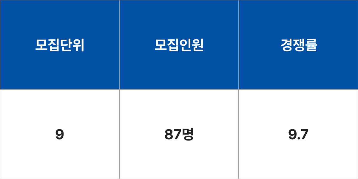 청주대학교 물리치료학과 모집군 및 모집인원