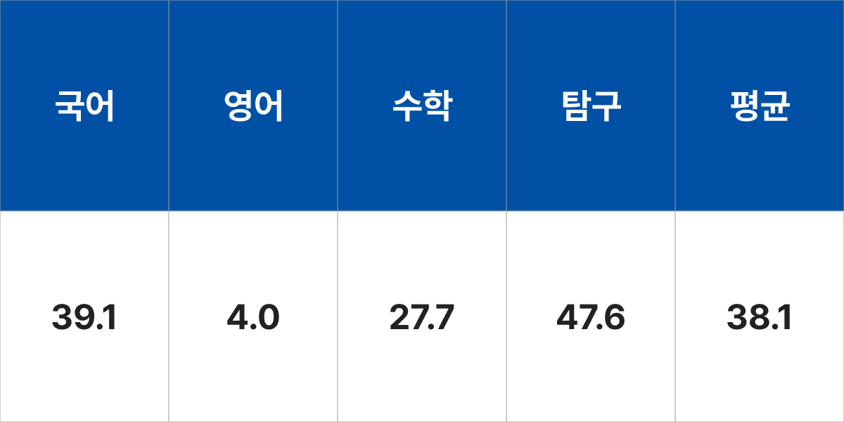 청주대학교 보건행정‧헬스케어학부 입시결과