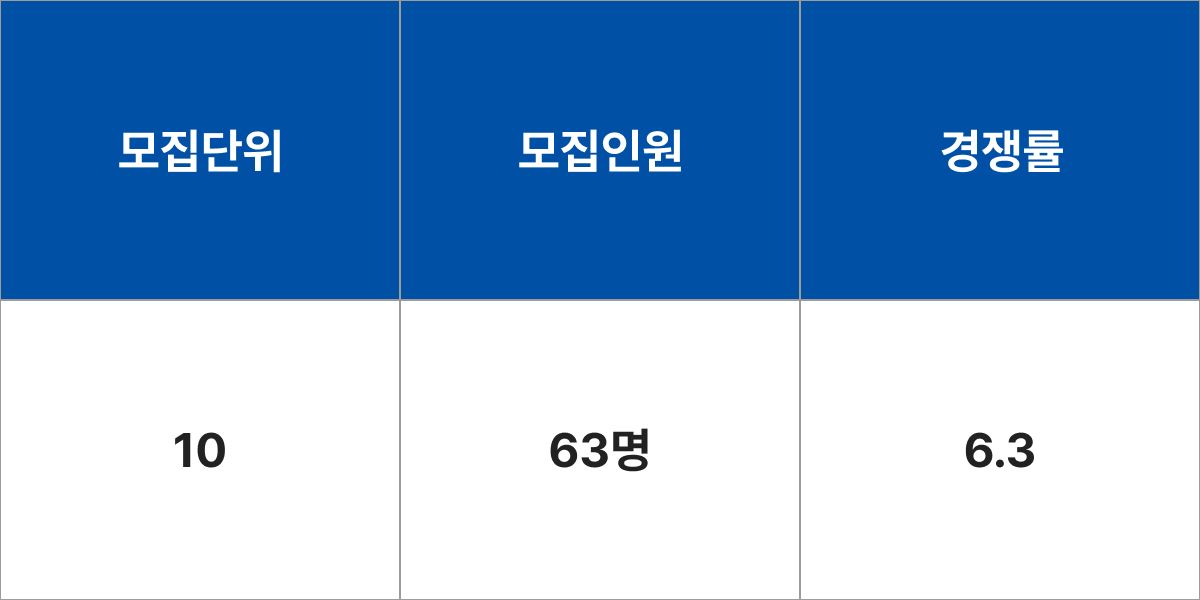 청주대학교 임상병리학과 모집군 및 모집인원