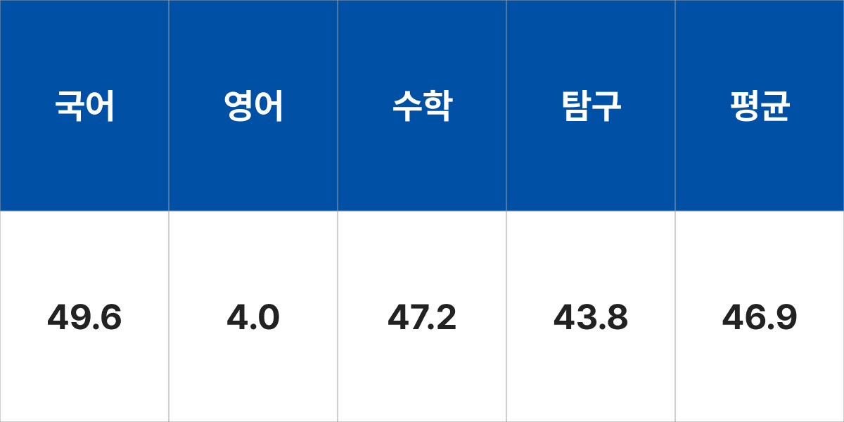 청주대학교 작업치료학과 입시결과