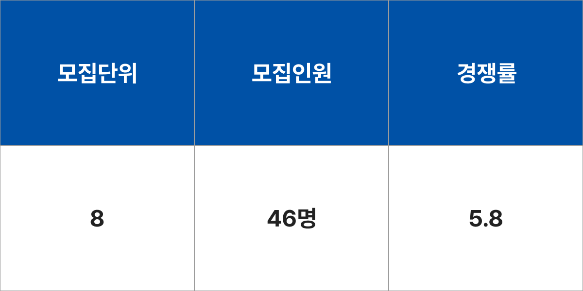 청주대학교 치위생학과 모집군 및 모집인원