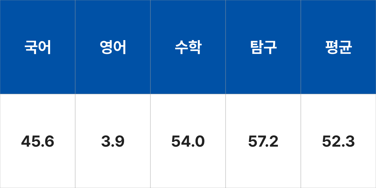 청주대학교 치위생학과 입시결과