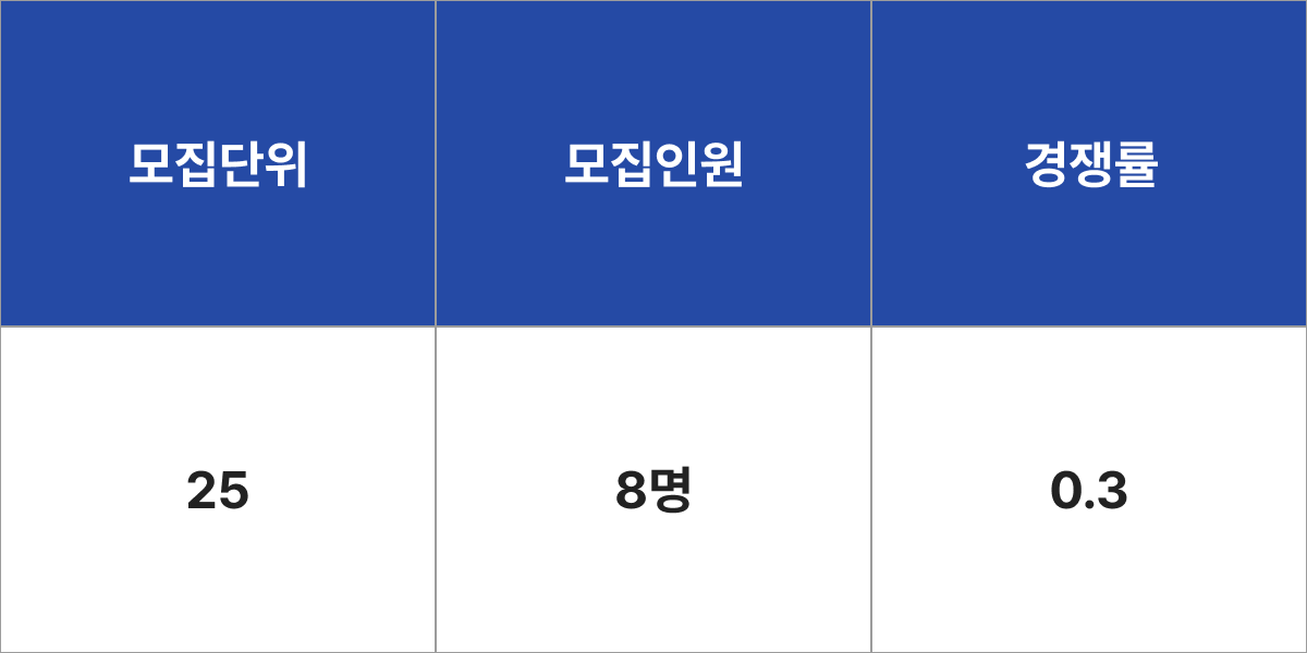 우석대학교 작업치료학과 모집군 및 모집인원