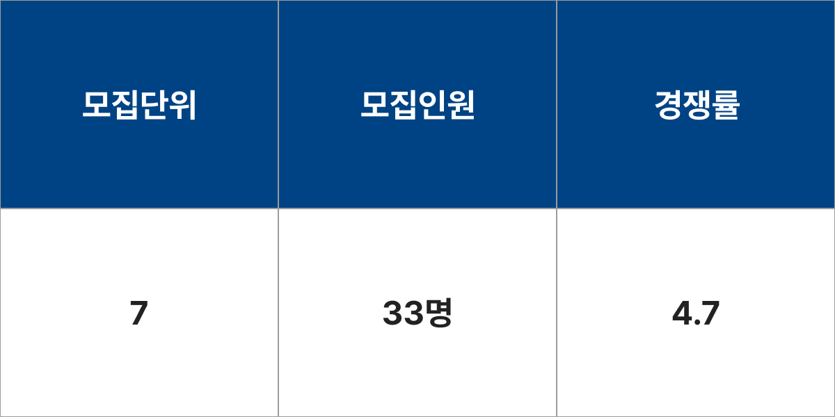 원광대학교 건축학과(5년제) 모집군 및 모집인원