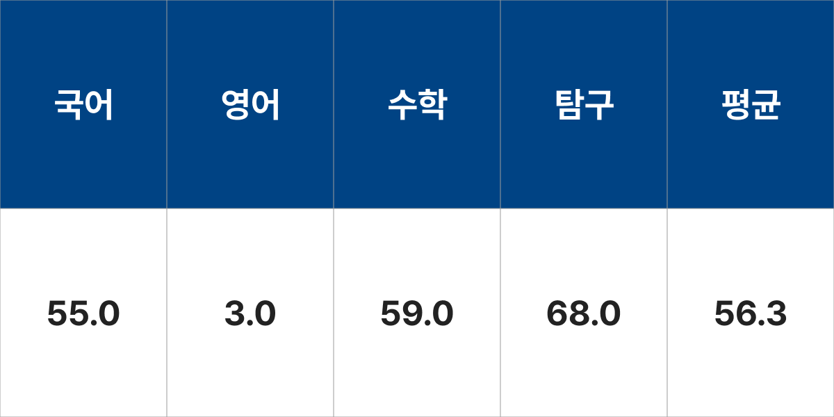 원광대학교 건축학과(5년제) 입시결과