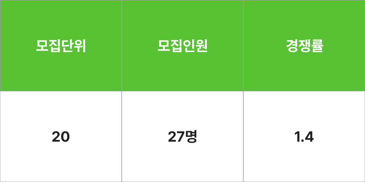 송원대학교 철도운전시스템학과 모집군 및 모집인원
