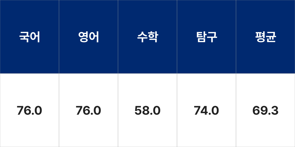 조선대학교 지구과학교육과 입시결과