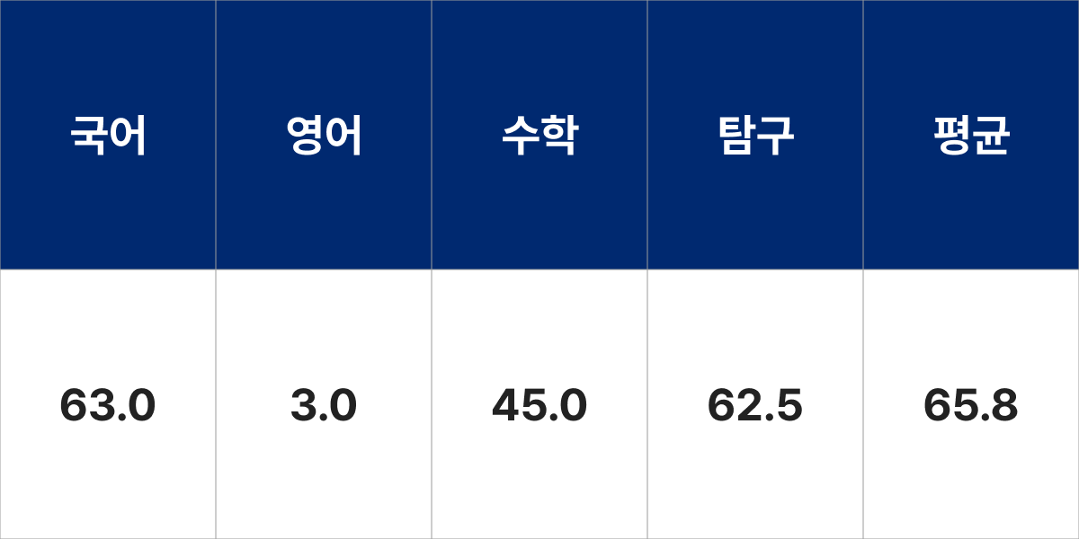 계명대학교 광고홍보학전공 입시결과