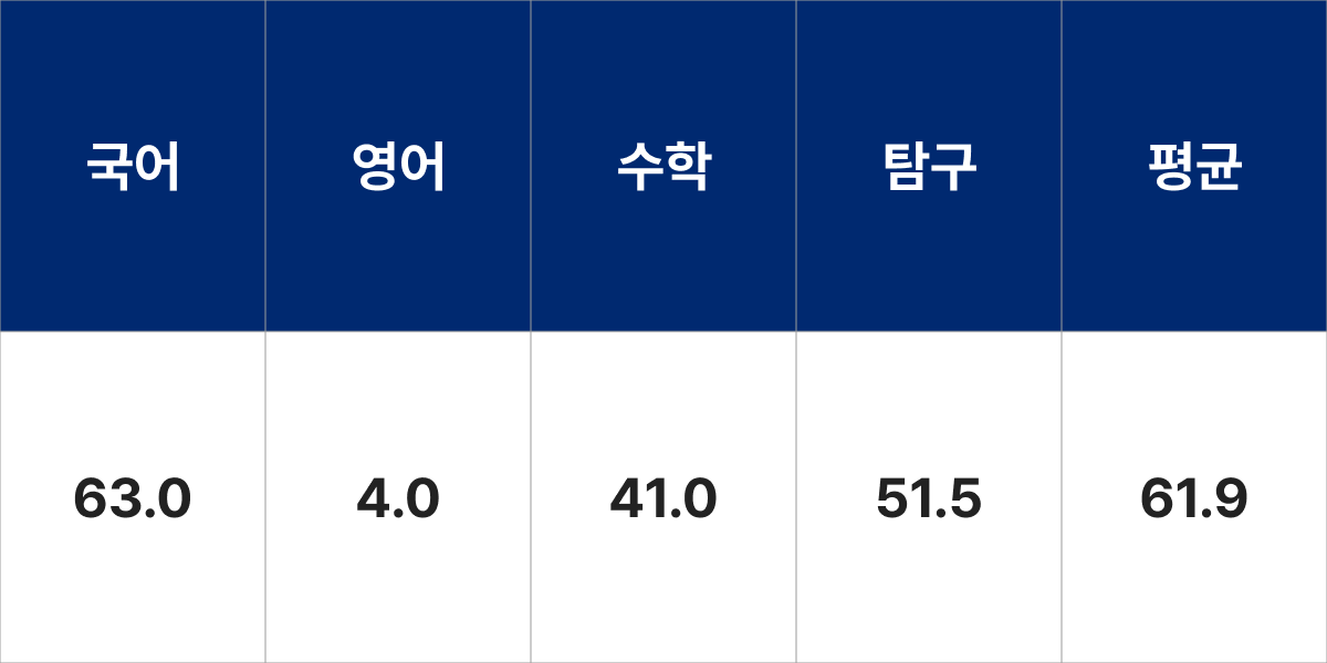 계명대학교 사회복지학과 입시결과