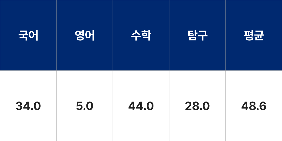 계명대학교 산업공학과 입시결과