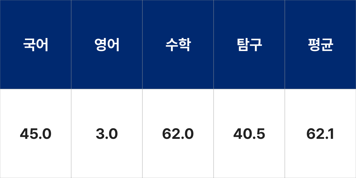 계명대학교 전기에너지공학전공 입시결과