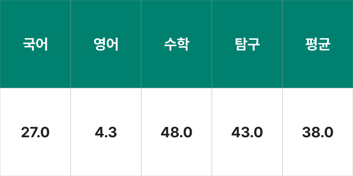 대구대학교 전자전기공학부(전기공학전공) 입시결과