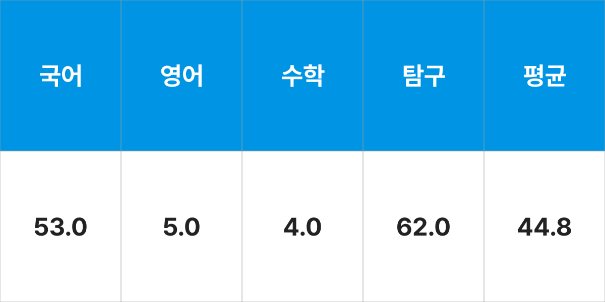 동양대학교 간호학과 입시결과