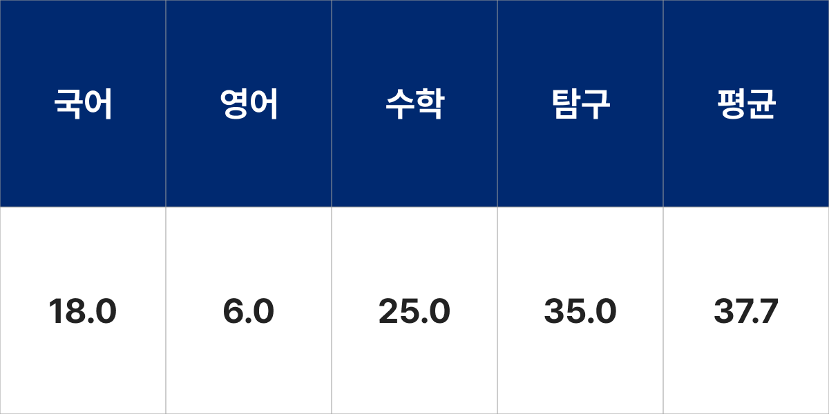 안동대학교 국어국문학과 입시결과