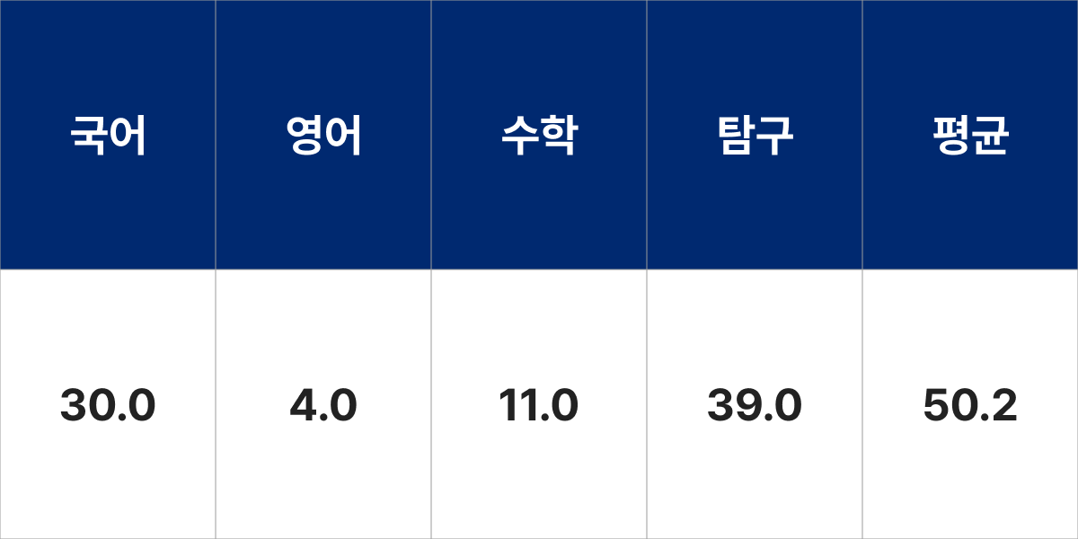 안동대학교 무역학과 입시결과