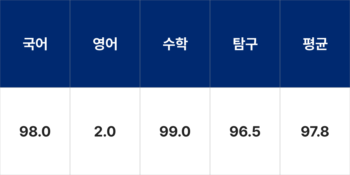 영남대학교 의예과 입시결과