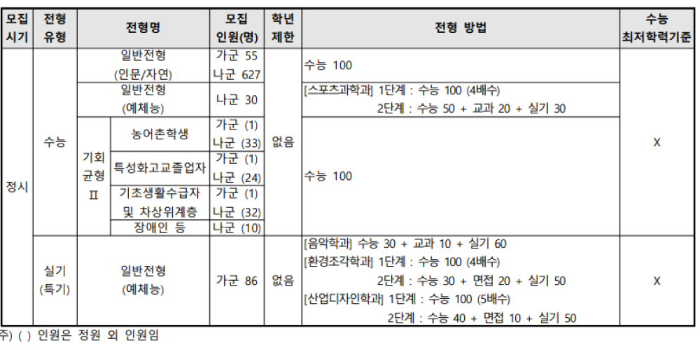 2024 서울시립대학교 입시 전형 정보